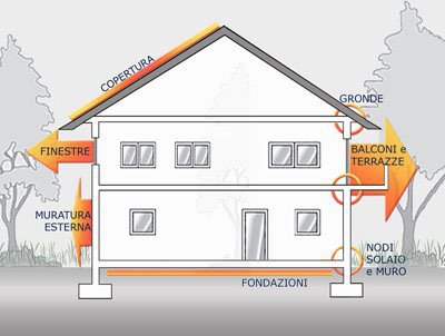 Heat dispersion at home: the interventions -